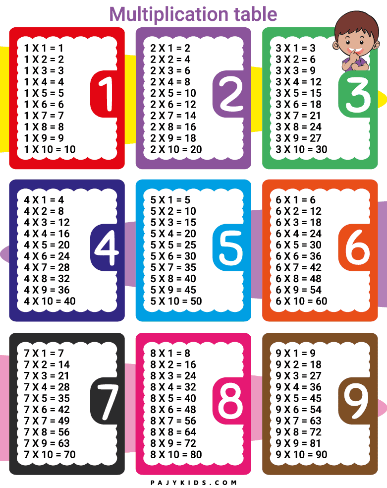 Learn the Times Table from 1 to 9 with Fun Visuals
