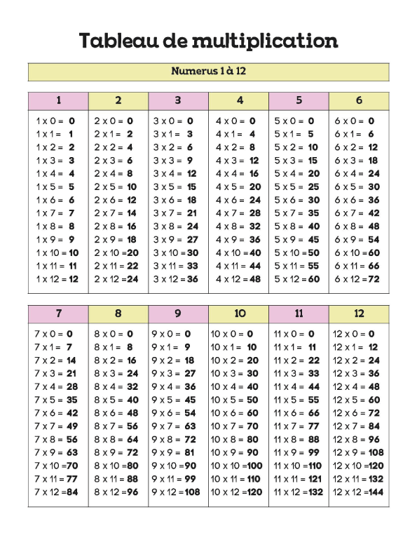 Multiplication Tables Essential Childrens Educational Posters for Math